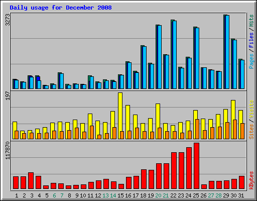 Daily usage for December 2008