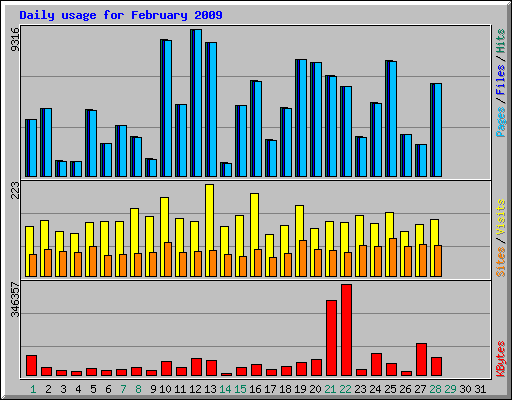 Daily usage for February 2009