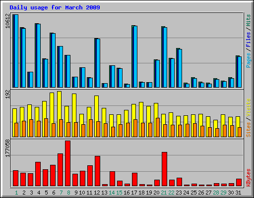 Daily usage for March 2009