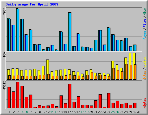 Daily usage for April 2009