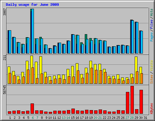 Daily usage for June 2009