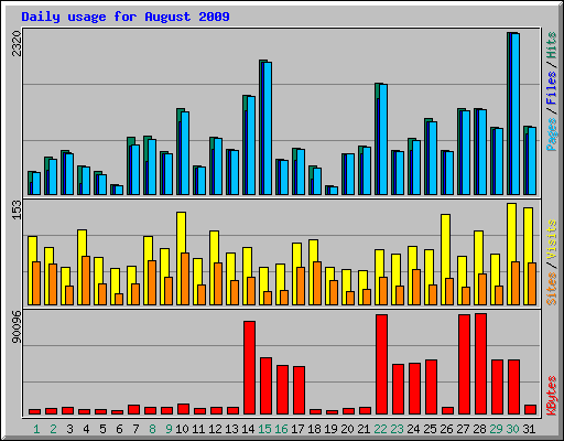 Daily usage for August 2009