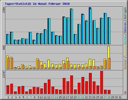 Tages-Statistik im Monat Februar 2010