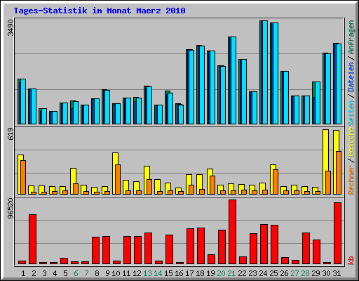 Tages-Statistik im Monat Maerz 2010