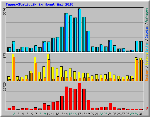 Tages-Statistik im Monat Mai 2010