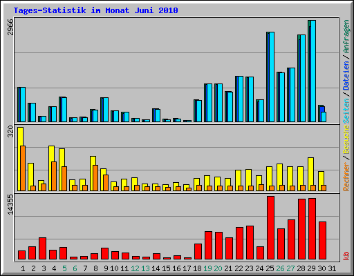 Tages-Statistik im Monat Juni 2010