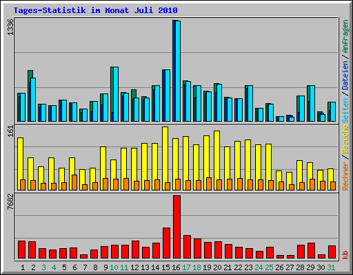 Tages-Statistik im Monat Juli 2010