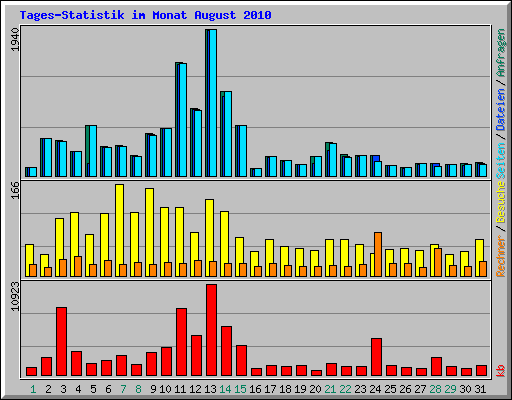 Tages-Statistik im Monat August 2010