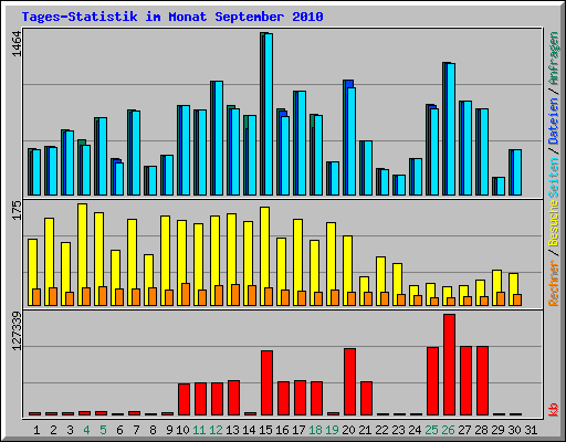 Tages-Statistik im Monat September 2010