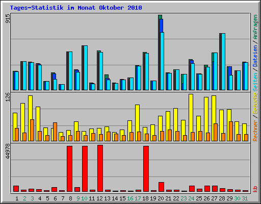 Tages-Statistik im Monat Oktober 2010