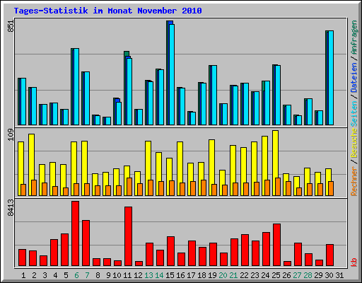 Tages-Statistik im Monat November 2010