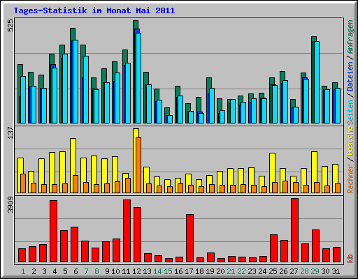 Tages-Statistik im Monat Mai 2011