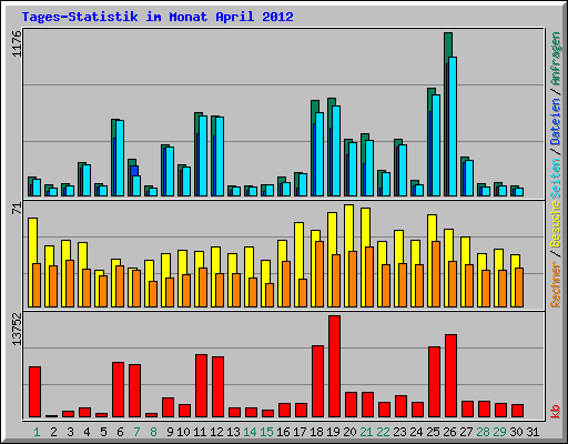 Tages-Statistik im Monat April 2012