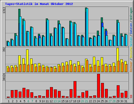 Tages-Statistik im Monat Oktober 2012