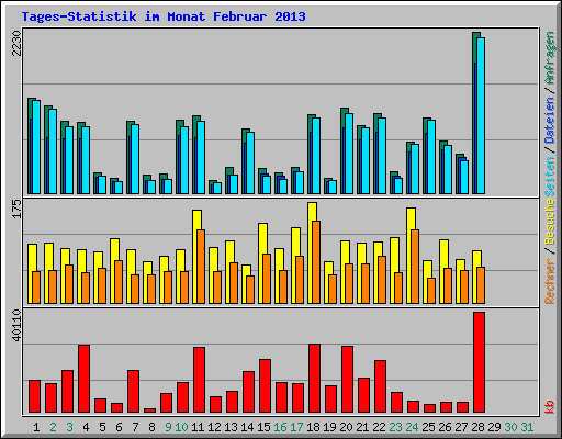 Tages-Statistik im Monat Februar 2013