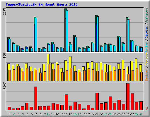 Tages-Statistik im Monat Maerz 2013