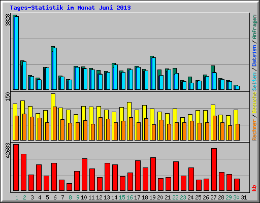 Tages-Statistik im Monat Juni 2013