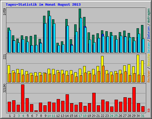 Tages-Statistik im Monat August 2013