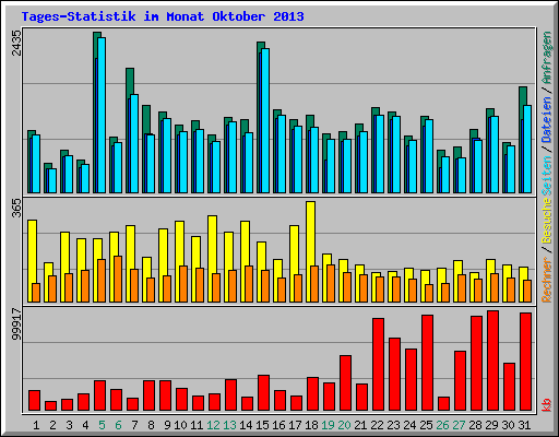 Tages-Statistik im Monat Oktober 2013