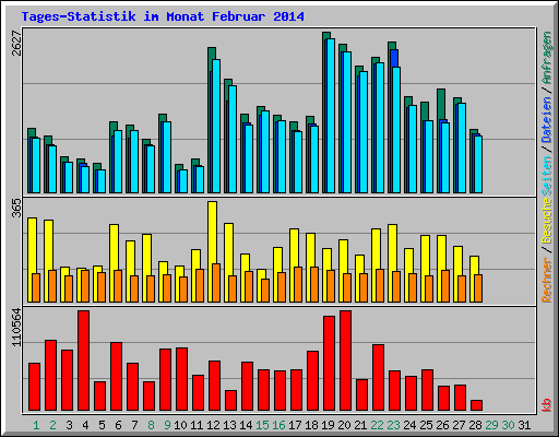 Tages-Statistik im Monat Februar 2014