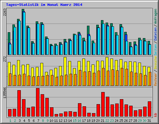 Tages-Statistik im Monat Maerz 2014