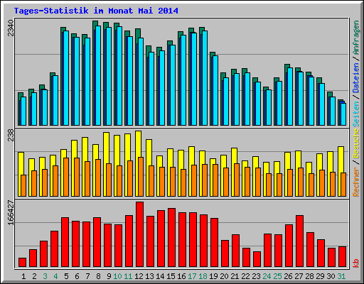 Tages-Statistik im Monat Mai 2014