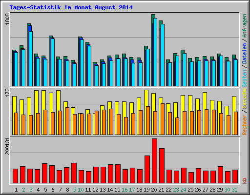 Tages-Statistik im Monat August 2014