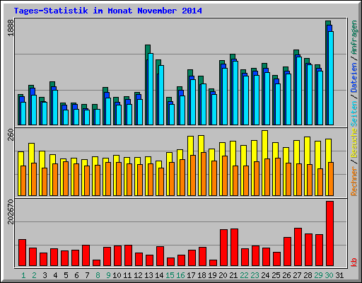 Tages-Statistik im Monat November 2014