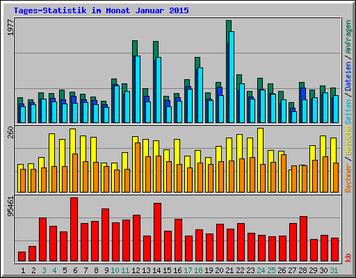 Tages-Statistik im Monat Januar 2015