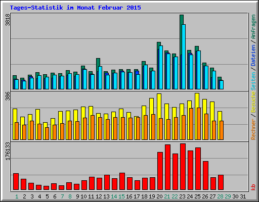 Tages-Statistik im Monat Februar 2015