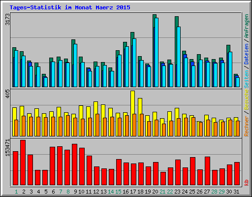 Tages-Statistik im Monat Maerz 2015
