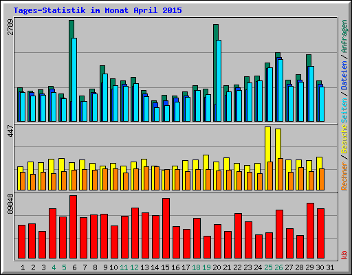 Tages-Statistik im Monat April 2015