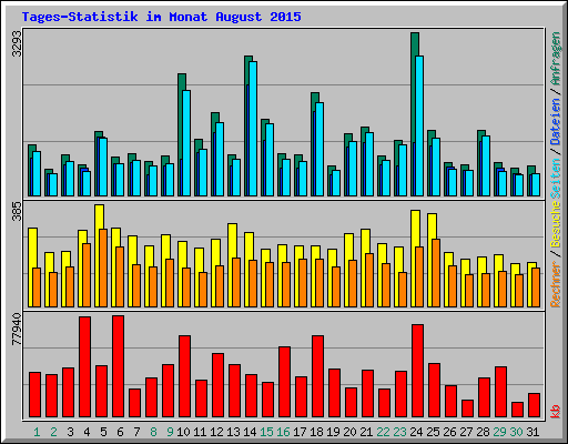 Tages-Statistik im Monat August 2015