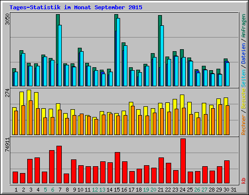 Tages-Statistik im Monat September 2015