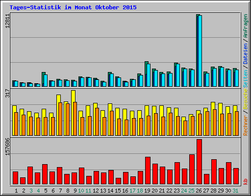 Tages-Statistik im Monat Oktober 2015