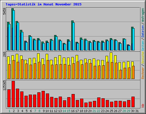 Tages-Statistik im Monat November 2015