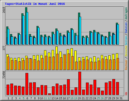 Tages-Statistik im Monat Juni 2016