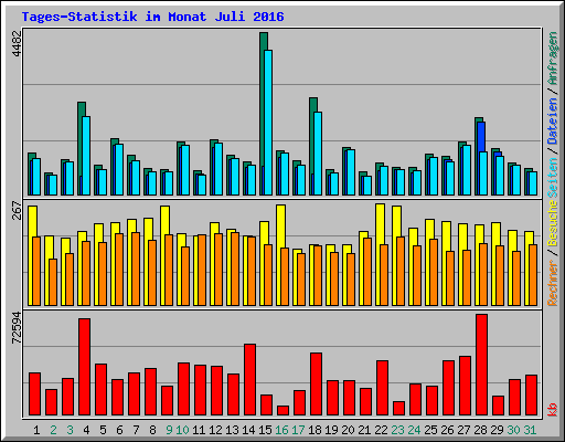 Tages-Statistik im Monat Juli 2016