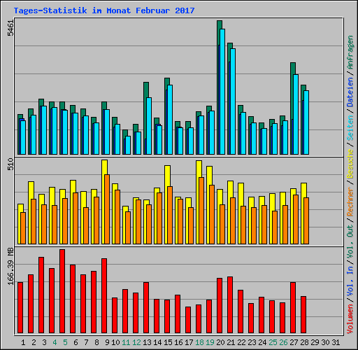 Tages-Statistik im Monat Februar 2017