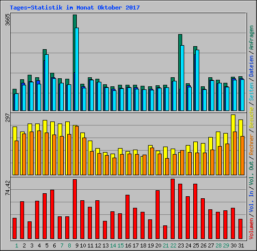 Tages-Statistik im Monat Oktober 2017