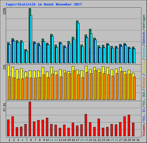 Tages-Statistik im Monat November 2017