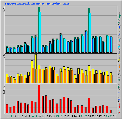 Tages-Statistik im Monat September 2018