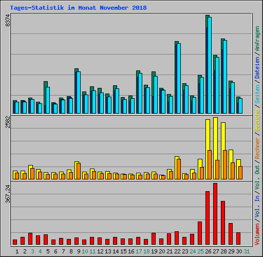 Tages-Statistik im Monat November 2018