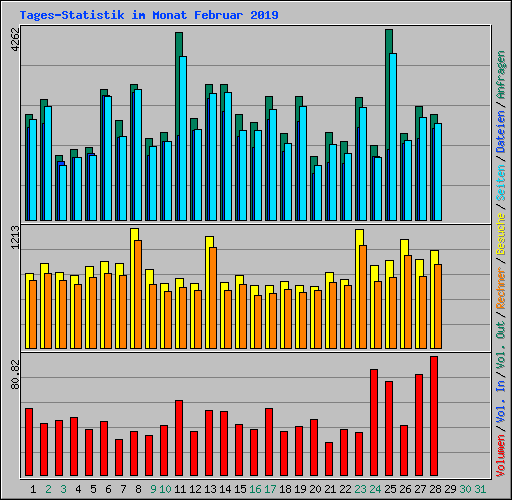 Tages-Statistik im Monat Februar 2019