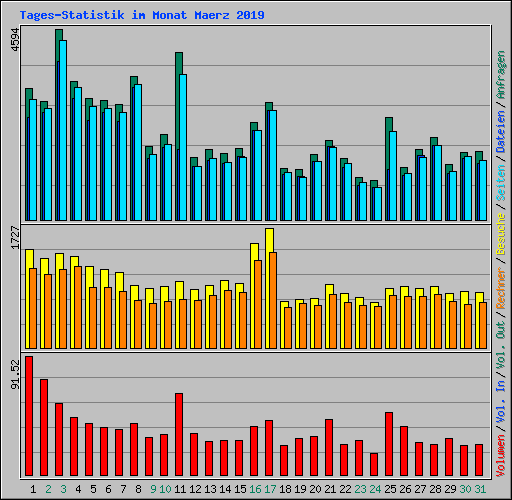 Tages-Statistik im Monat Maerz 2019