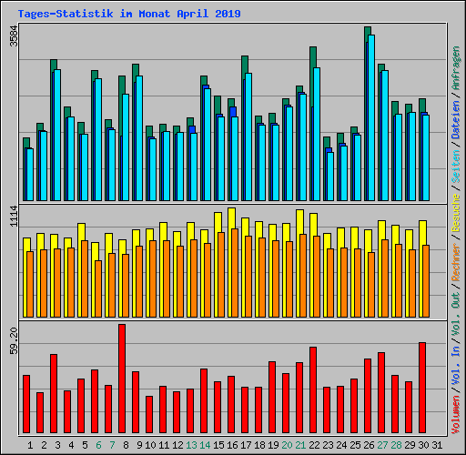 Tages-Statistik im Monat April 2019