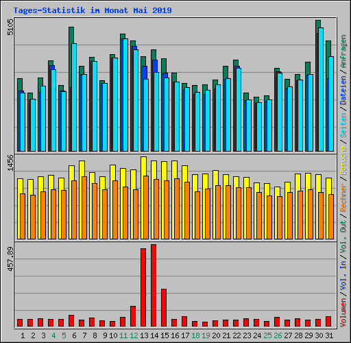 Tages-Statistik im Monat Mai 2019