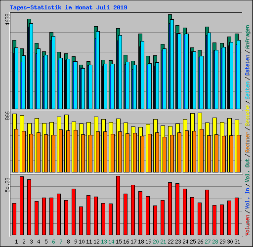 Tages-Statistik im Monat Juli 2019