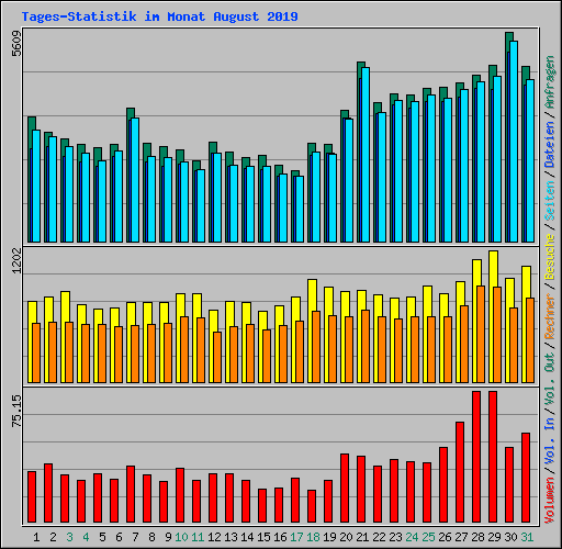 Tages-Statistik im Monat August 2019