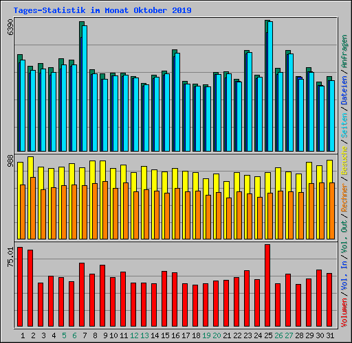 Tages-Statistik im Monat Oktober 2019